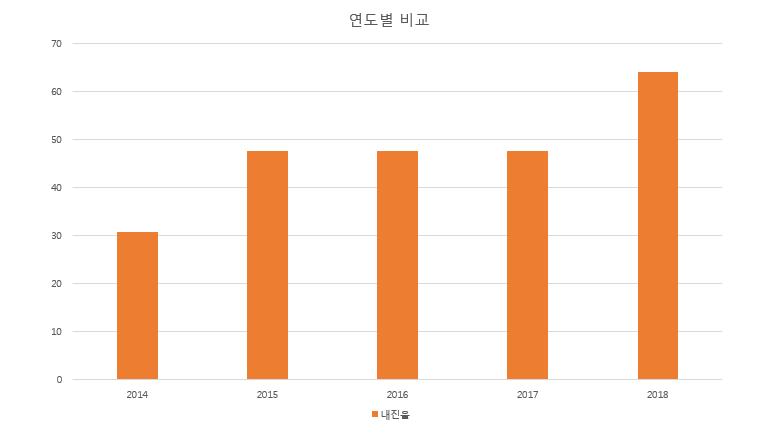 기존공공시설물내진율연도별비교 ( 도표, 그래프등 ) 구분 2014 2015 2016 2017 2018 내진율 30.8 47.6 47.