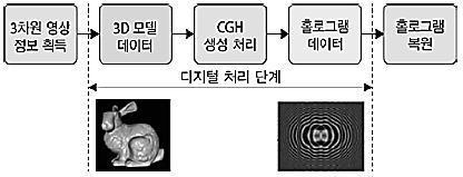 Metal-Oxide Semiconductor) 등전자장비를이용해간섭패턴을기록, 처리및전송하는기술로대표적으로컴퓨터생성홀로그램 (Computer Generated Hologram: CGH) 이있음 디지털홀로그램기술처리단계 생성원리 출처 : ETRI, 2012.