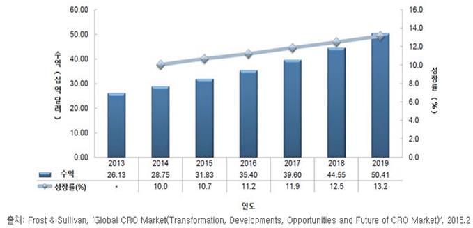 2.1 시장현황 : Global CRO Market 글로벌 CRO 시장현황및전망 (2013