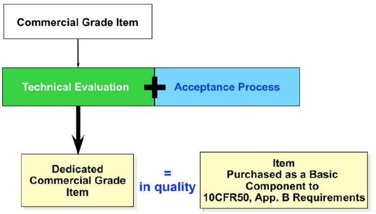 Overview of Commercial-Grade Dedication Key element of Commercial-Grade Dedication (EPRI 3002002982) 품질검증 (Commercial Grade Dedication) 이란원자력품질보증프로그램 (NQAP) 에따라설계및제작되