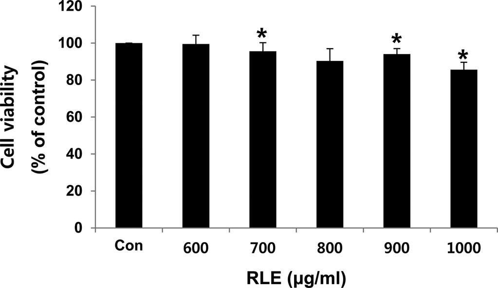그러나, RLE 의농도 100 500 μg/ml 에서는효과가미미하였고, 600 μg/ml 부터 triglyceride 축적억제효과가뚜렷하게나타나, 최고농도인 1000 μg/ml 에서는대조군에비해약 84% 의 triglyceride 축적억제효능을나타내었다.
