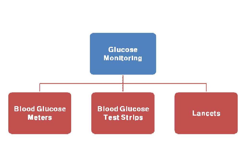 제 2 장개인용혈당측정장치시장환경분석 2.1. 정의및시장분류 표 2. 개인용혈당측정장치품목분류 분류체계분류번호명칭 GMDN 1) 16488 Blood glucose monitor, portable UMDNS 2) 16-488 식품의약품안전처 3) A22030.02 A90040.