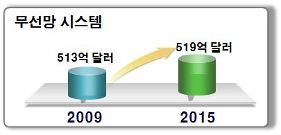 4% 2008 2009 2010 2012 2015 Unit : $M 47,506 1,111 2008