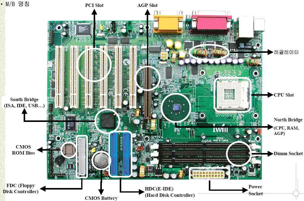 1) 칩셋 (Chip Set) 메인보드의성능을결정짓는중요한부품 메인보드관리를위한정보및각장치의기능을관리하는정보를내장 South Bridge: IDE/USB/PCI슬롯등의종합적인관리기능수행 North Bridge: CPU/MEMORY/AGP슬롯등의종합적인관리기능수행 2) 버스 (Bus) 컴퓨터에서데이터를주고받는통로 내부버스 -