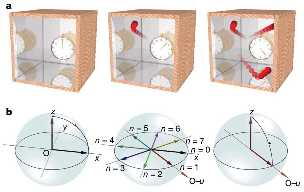 Fig. 3. a. The principle of the quantum non-demolition measurement is analogous to a clock running at a speed proportional to the photon number.