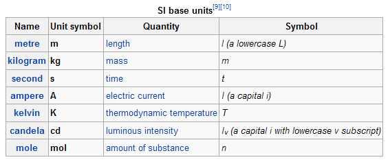 q International (SI units) SI