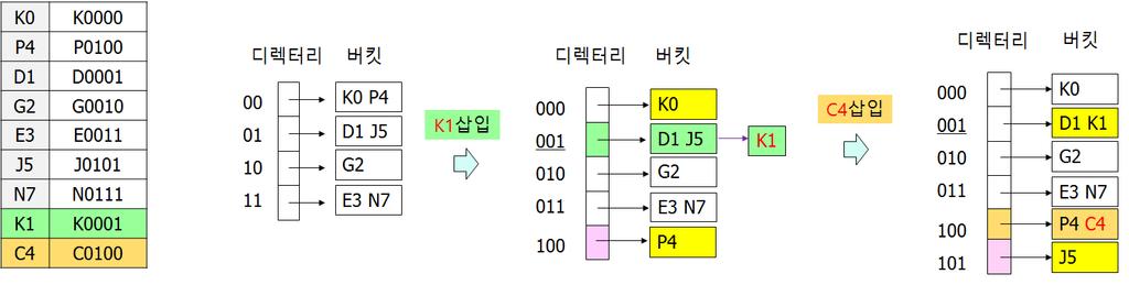 (a) 키코드 (b) K1 삽입전 (c) K1 삽입후 (d) C4 삽입후 버킷크기가 2 이다.