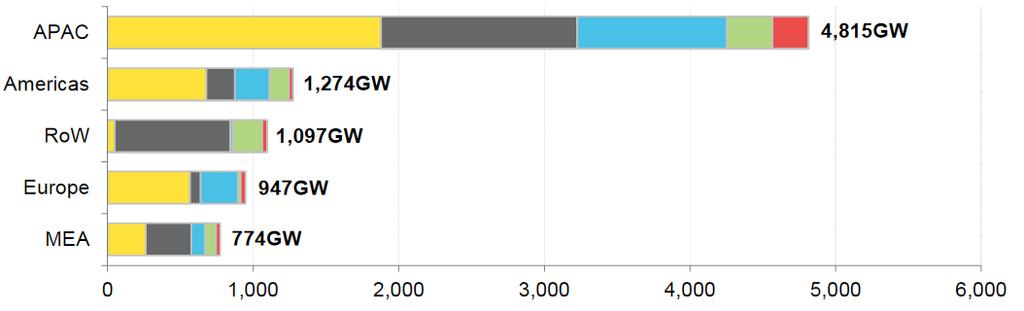 세계전력수요현황 글로벌전력시장발전용량은 2040 년까지 9TW 증가가예상됩니다.