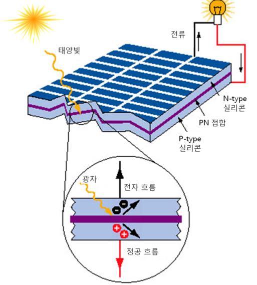 태양전지의원리 태양전지는태양광발전과태양열발전으로나뉩니다.