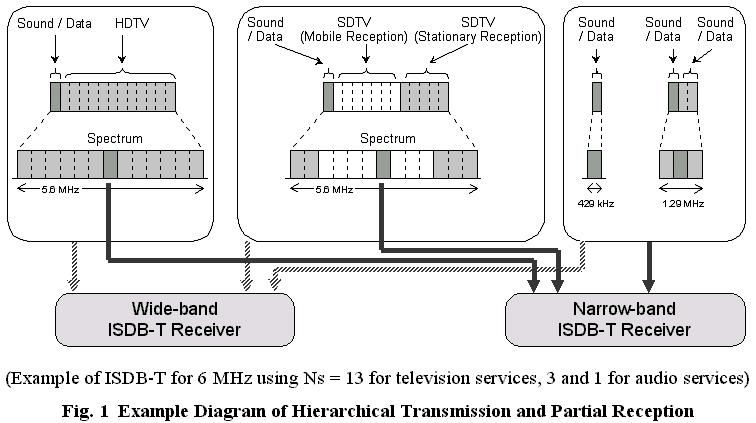 104 미래방송서비스를위한주파수확보방안연구 < 그림 3.3> 계층적구조 ISDB-T 방식의장점은다음과같다첫째, 고정수신부터이동수신멀티미디어방송까지다양한 (SD/HD TV) 서비스가가능하다. 둘째, 이동수신에강하다. 셋째, 수신기가격이낮다넷째, ISDB-T는고화질과스테레오사운드에더하여텍스트나다이어그램, 정지면, 포켓비디오데이터등데이터방송전송이가능하다.