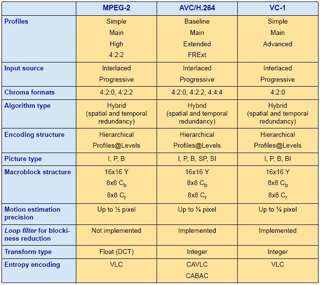 110 미래방송서비스를위한주파수확보방안연구 < 표 3.12> MPEG-2, H.264, VC-1 주요특성비교 출처 :Paola Sunna, EBU Technical Review April 2005, "AVC/H.