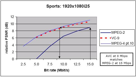 264, VC-1 및 MEPG-2 간의압축성능비교 ( 스포츠 ) VC9(VC-1의전신 ) 은 720p에서, MPEG-4 AVC는 1080i에서보다높은압축성능을보이고있다.
