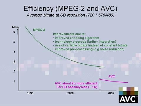 112 미래방송서비스를위한주파수확보방안연구 바. H.264 와 VC-1 사용현황과전망 (1) 압축률개선전망 SD 서비스를위해 1994년 MPEG-2 가시스템에채용되던당시에는 5 6Mbps 가필요했던것이현재는 2 3Mbps로개선되었다. HD전송의경우 1997 1999년경처음시스템에채용한이후로더짧은시간내에 SD전송과비슷한개선이이루어졌다.