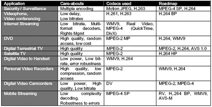 제 3 장디지털방송기술현황및전파전파 ( 電波傳播 ) 특성 113 (2) H.264, VC-1(WMV9) 의적용현황및향후로드맵 < 표 3.13> H.264, VC-1 의적용현황및로드맵 출처 :Jeremiah Golston, EETIMES.com, 2006. 3. 30, Video codecs tutorial: Trade-offs with H.