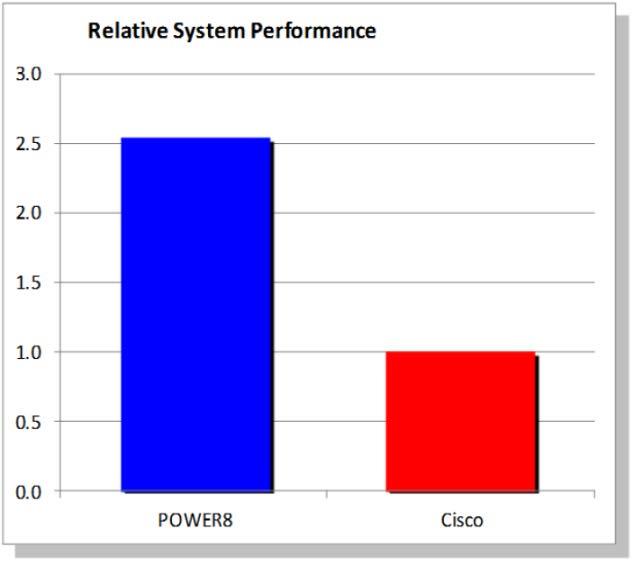 POWER8과 x86 프로세서의최고성능을비교하기위해표에서유사하게구성된 Intel E7 시스템의결과를선택했습니다. POWER8 기반시스템이 Xeon E7 기반시스템보다정수 (integer) 워크로드에서 46% 그리고부동소수점테스트에서 30% 앞선것을볼수있습니다.