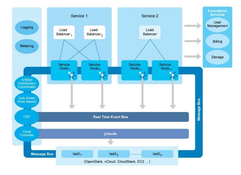 PaaS CSB - Stratos 특징 멀티클라우드 IaaS 를기반으로서비스개발및운영을지원하는 PaaS 프레임워크 Apache 오픈소스프로젝트 Apache 오픈소스프로젝트들을활용 (Jclouds) 오픈소스멀티클라우드툴킷 ( 이종클라우드서비스제어 API) JAVA platform 소스코드활용가능성높음 지원클라우드 VM: AWS EC2, CloudSigma,