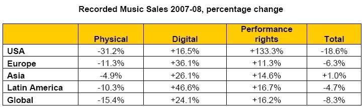 워너뮤직의 CD 판매는지난 3달간급격히하락하였으나디지털음원판매는오히려 5.4% 증가 디지털음원판매가증가하는것은모든음반사들에게공통적으로나타나고있는특징으 로 2007~08년에는전세계적으로 CD 판매가 15.4% 하락하였으나디지털음원판매 는 24.