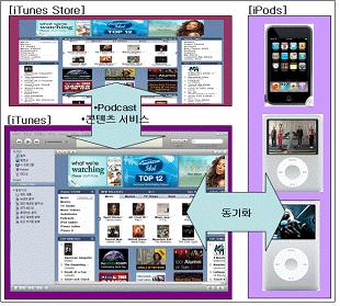융합컨텐츠기반수익모델 (2) : ipod itunes & ipod 단말기 서비스개요 Apple 의웹미디어콘텐츠판매서비스로 ipod 단말기에서 itunes