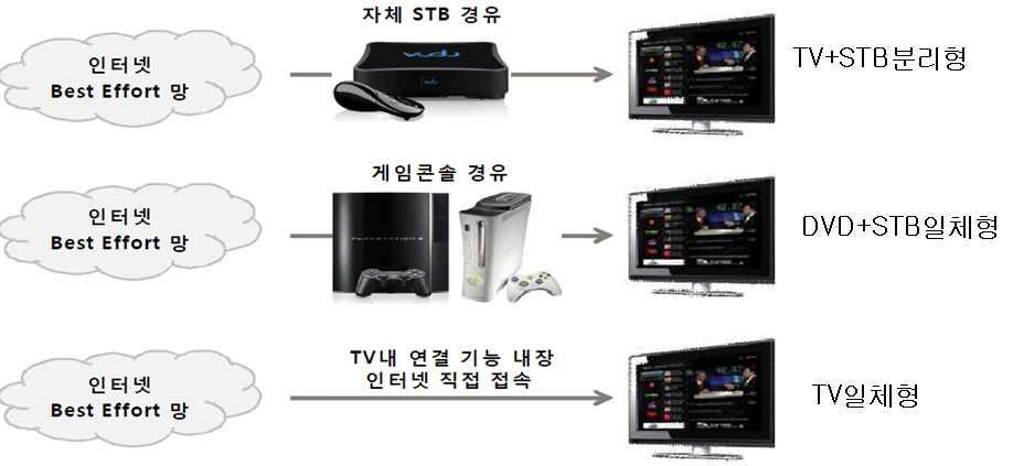 스마트 TV 부상에따른시사점 TV (built-in), (bluray player), (set-top box) TV OS (TV)