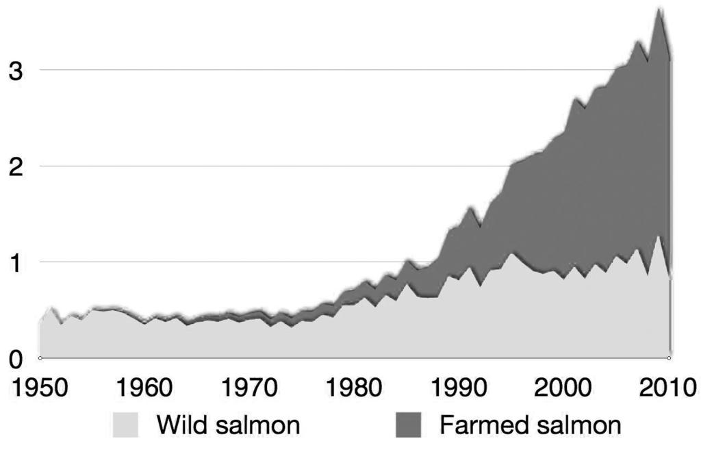 2000 년즈음부터는야생에서포획되는연어보다양식장에서양식되는연어의양이더많아졌다. ( 자료출처 : 위키피디아백과사전 / 원자료 : FAO) (genetically modified) 이라는표시를하지않아도된다. 캐나다에서는그러한표시사항은식품이사람의건강에위해를줄수있는경우또는영양학적인품질이유의적으로변경되었을경우에만의무사항이기때문이다.