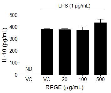 ** p < 0.01, *** p < 0.005 (one-way ANOVA followed by Tukey s post hoc test). Fig. 4. RPGE modulates LPS-induced cytokine levels in splenocytes.