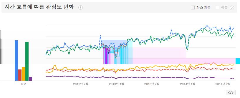 Nosql 주요 5 가지관심도 (2012 년 1 월 ~2014 년 8 월현재 ) 막대그래프차례대로 : MongoDB, Apache Cassandra, Redis, Apache Hadoop, CouchDB 관심도는 MongoDB 가가장높고, 근소한차이로 Apache Hadoop 로 NoSQL 계열중가장큰관심을받고있고, 그다음은 Redis, Apache