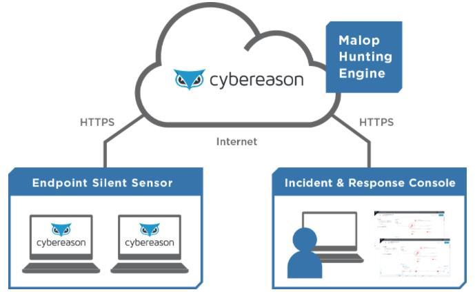 Cybereason EDR 구조 패턴인식, 머신러닝, 행동분석등다양한노하우로구현된 Cybereason 의두뇌, 악의적인행동을인식하고일련의공격으로 연결되는것을 "Malop : Malicious Operation 으로감지.