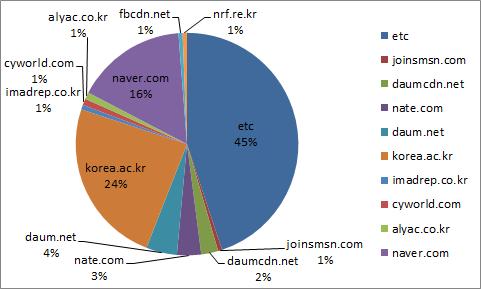 사이트인 korea.ac.kr 이라는호스트가많이사용되었다. 또한네이버, 다음, 네이트등과같은포털사이트들이많이사용된것을확인할수있다. 대표적인포털사이트외에도다양한서비스들이사용되었기때문에상위 10 개이외의사이트가 45% 정도를차지하고있다. 4.3 포털사이트의서브도메인별분석 그림 8.