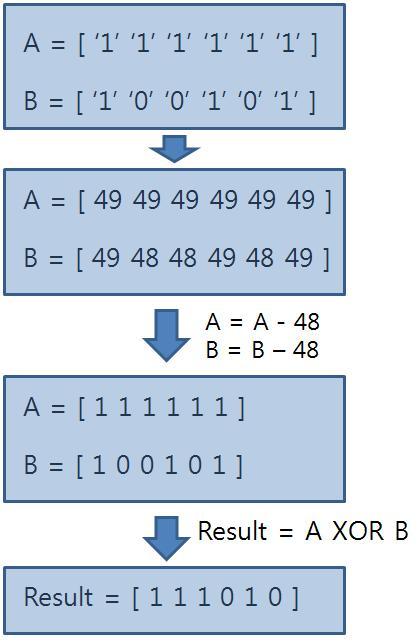 Frmae # 의데이터를 CRC5로부호화하기위해서 [ 그림2.1.4] 와같은연산과정을거친다. 코드에서연산과정을거치기위해서 [ 그림2.2.2] 와같은과정을거쳐야한다. MATLAB은문자열또는 10진수로구성되어있는행렬을 XOR 할경우 2진수형식의계산이되지않는다.