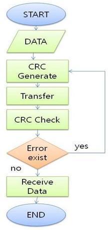 CRC (Cyclic Redundancy Checks, 순환잉여검사 ) 는데이터전송과정에서발생하는오류를검출하기위해사용하는방식이다.