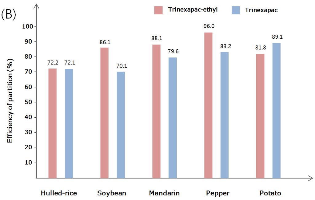 Analytical Method Development of Trinexapac-ethyl and Trinexapac in Agricultural Products 321 Table 3.