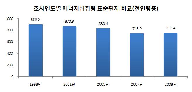 104 국민건강영양조사제 4 기 3 차년도 (2009