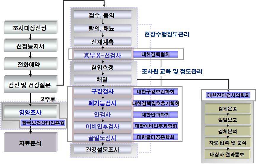 국민건강영양조사제 4 기 2 차년도 (2008 결과발표, 2009.12.8 그림 14.