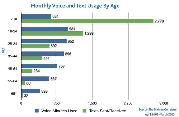등을통한인스턴트메시징이용, 직접적인커뮤니케이션보다는 Twitter, Facebook 등의 SNS을이용하는커뮤니케이션방식이급격하게확산되고있는중이다. 젊은층에서는음성보다문자를선호하는경향이높으며, 음성대신다양한방식의메시징서비스로옮겨가고있다. Nielson의보고서 U.S. Teen Mobile Report: Calling Yesterday, Texting Today, Using Apps Tomorrow 에서는미국 10대의경우한달평균 3,339건의메시지를주고받는다고밝혔다.