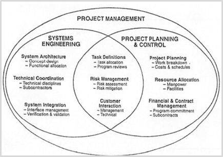 Agreement Management(SAM) Risk Management(RSKM) Integrated Project Management(IPM) Requirements Development(RD) Technical Solution(TS) Product Integration(PI) Verification(VER) Validation(VAL)