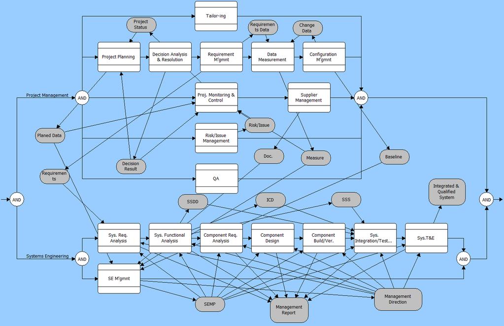 CMMI 기반시스템공학과프로젝트관리통합프로세스아키텍처개발 Fig. 7. Behavioral View of the Derived Process Architecture Model (EFFBD) 산성저하를야기한다.