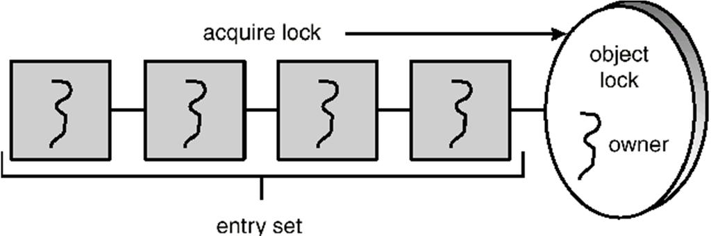 synchronized Statement Synchronized method Java 의모든 object 는자신과연관된 lock 을가짐 synchronized method 호출은 lock 의소유를필요로함 object 에대한 lock 을소유하지않은 thread 가 object 의