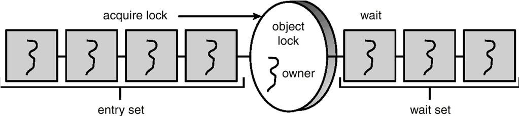 wait() 와 notify() Method wait() method object lock 을해제하고 thread 를 Block 상태로설정하고 wait set 에놓임 notify() method wait set에서임의의 thread T를선택하여 entry set으로이동하고 thread를