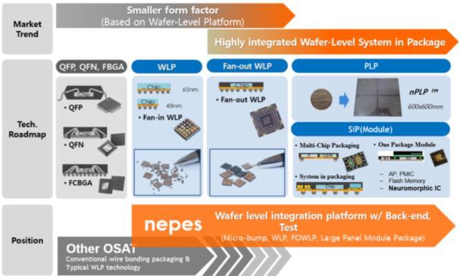 3. FOWLP 매출비중점증으로향후성장모멘텀부각 동사는글로벌 Fabless 및 IDM(Integrated Device Management, 종합반도체업체 ) 고객들에게 Bumping, WLP(Wafer Level Package) 와같은 OSAT(Outsourced Semiconductor Assembly & Test, 반도체조립및테스트 )
