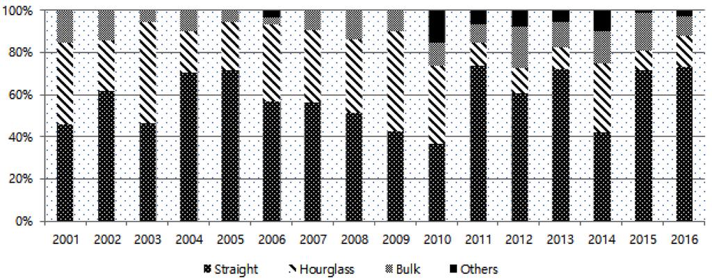샤넬 재킷 디자인의 구성학적 요소 분석 Table 3. The results of silhouette by seasons Silhouette Straight 269 과 2009년 42.