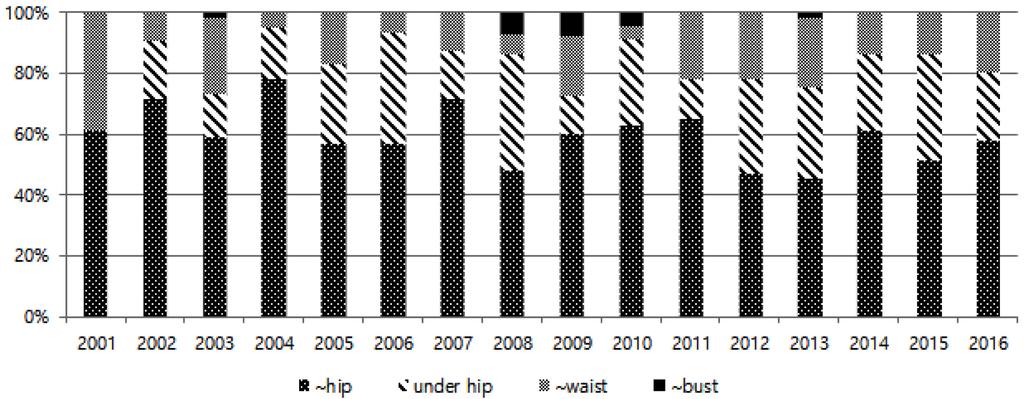 270 한국의류산업학회지 제20권 제3호, 2018년 Table 4. The results of jacket length by seasons Length ~Bust line ~Wist line ~Hp line Under hip 형태로 나타났다(Table 5, Table 6).