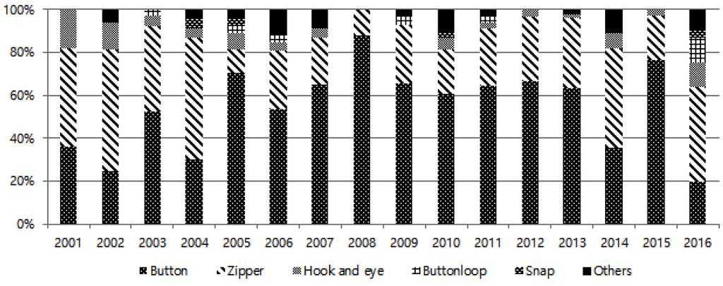 274 한국의류산업학회지 제20권 제3호, 2018년 Fig. 26. The results of closure method by years. Fig. 27. Button 2010. Fig. 28. Zipper 2014-15. 기타 여밈의 형태가 6.
