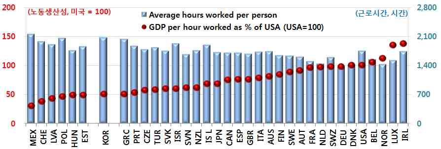 < OECD 국가노동생산성 ( 미국 =100