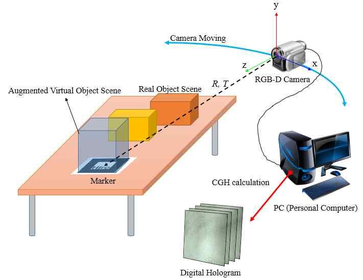 3 : RGB-Depth - (Joongseok Song et al. : Real-Virtual Fusion Hologram Generation System using RGB-Depth Camera). (CG: computer graphics) [1-2]. CG CG. CG., CG. CG. CG 3D. 3D (stereoscopic). 3D.. 3D, [3].