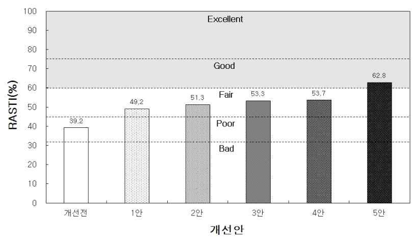 일반적으로현대음악, 대중음악과같은장르를할경우 -2/+4dB 을적정범위로제안하고있으며, 개선전에비해 개선 1 안 5 안모두제안한범위에만족하고있어충분한 음색과울림을확보하고있는것으로나타났다. 개선안별음성전달지수를비교 분석한결과는그림 17, 표 12와같다. 이러한자료를토대로 RASTI 평가기준에비교해본결과는표 13과같다.