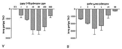 3 to 10, then plateaued, followed by decrease of gene expression in higher doses. Values are mean S.E.M. B. Time-response of the injected pcn-cat expression in the rat heart (3 rats for each group).