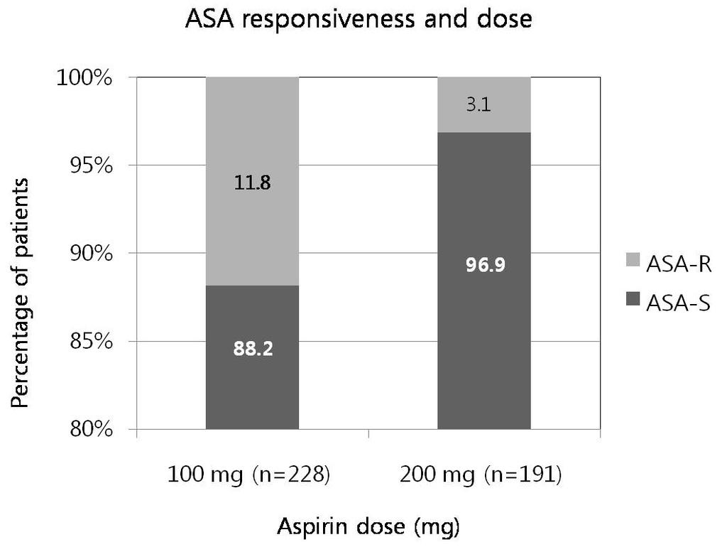 - 대한내과학회지 : 제 76 권제 6 호통권제 586 호 2009 - Figure 1. Effect of aspirin dose on the percentage of aspirin-sensitive patients (ARU<550). ASA, aspirin; ASA-S, aspirin sensitive; ASA-R, aspirin resistant.