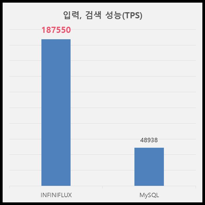성능비교 6. 성능비교 InfiniFlux 가데이터입력과압축성능이월등함 60 압축성능 (GB) 50 51 40 30 20 17 21 10 7.