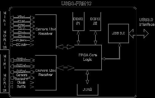 2. USB3-FRM13 기능 2.1 Block Diagram 아래그림에서보듯이 USB3-FRM13의경우전체적인제어를 FPGA Core Logic에서담당을하고있다.