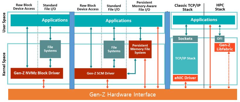 특히, Gen-Z의서브넷은 2개부터최대 4,096개의장치연결이가능한어드레싱을지원하고있다. 유연한네트워크구조및다양한기능을제공하기위해 Gen-Z는수신단과송신단의레인설정이대칭, 비대칭두가지모두사용가능하다.
